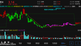 【通达信指标】尾盘超短-主图指标公式（电脑可用）