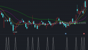 短线无敌－精品通达信指标公式源码分享