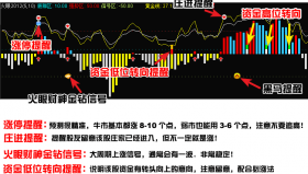 【通达信指标】新一代火眼-副图选股指标公式