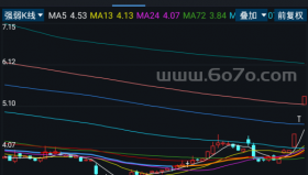 强弱K线－精品通达信指标公式源码分享