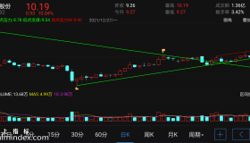 【通达信指标】压力主图-主图手机指标公式（手机+电脑）