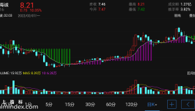 【通达信指标】通道线-主图指标公式（电脑可用）