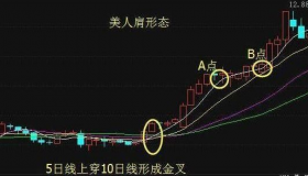 中国股市：“美人肩”形态一出，不是涨停就是涨个不停，建议收藏