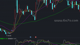 大盘影响度副图－精品通达信指标公式源码分享