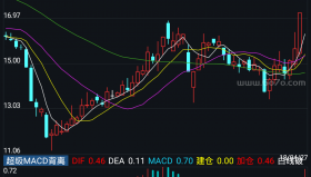 【通达信源码分享】精品指标公式－超级MACD背离