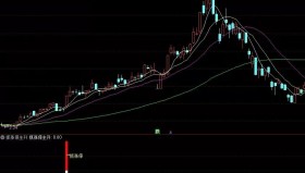 【通达信指标】抓涨停主升副图和选股指标公式（006）