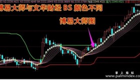 【文华财经指标】多空BS买卖点-期货策略指标公式(W025)