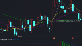 AO动量副图－精品通达信指标公式源码分享