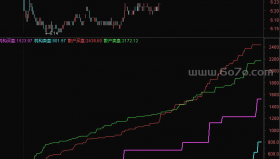动态买卖指标－精品通达信指标公式源码分享