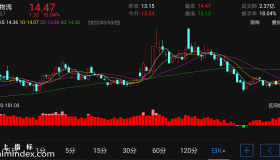 【通达信指标】市场盈亏-副图指标公式（电脑可用）