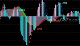 BBD动能操盘副图－精品通达信指标公式源码分享