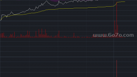 MACD+成交量分时主图－精品通达信指标公式源码分享
