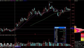 【通达信指标】筹码峰密集-主力低位选股指标公式