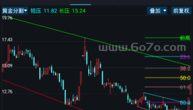 黄金分割线－精品通达信指标公式源码分享