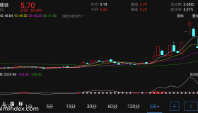 【通达信手机指标】五星上将-副图参考指标公式（电脑可用）