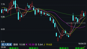 【通达信源码分享】精品指标公式－底入高减