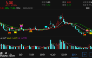 【通达信指标】时间之窗-主图指标公式（电脑可用）
