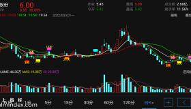 【通达信指标】时间之窗-主图指标公式（电脑可用）