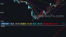 强弱安全线－精品通达信指标公式源码分享