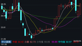 【通达信指标】中小趋势-副图指标公式（电脑可用）