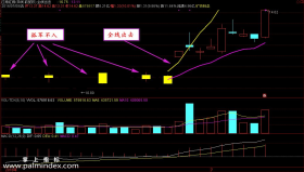【通达信指标】全线出击-主图选股指标公式（有线出击，没线休息）