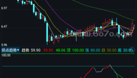 拐点趋势－精品通达信指标公式源码分享