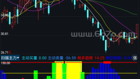 扫描主力－精品通达信指标公式源码分享