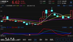 【通达信手机指标】主散买卖点-副图指标公式（电脑可用）