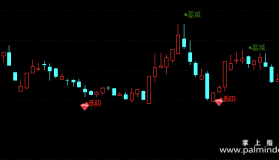 【通达信指标】获筹比例-主图选股指标公式（手机+电脑）