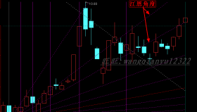 【通达信指标】斐波那契江恩角度-黄金分割画线主图指标公式