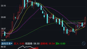 【通达信源码分享】精品指标公式－波段买卖2