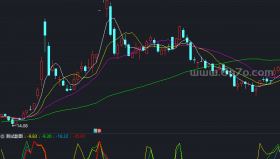 股经投机副图－精品通达信指标公式源码分享