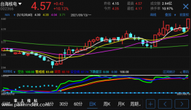 【通达信手机指标】转势警戒-副图参考指标公式（手机+电脑）