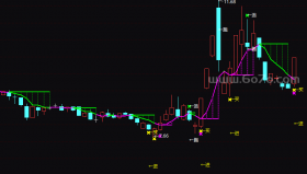 分段趋势（有未来）－精品通达信指标公式源码分享