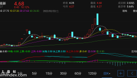 【通达信指标】双周期变化率-副图指标公式（电脑可用）