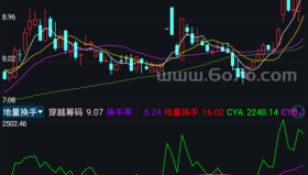 地量换手－精品通达信指标公式源码分享