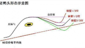 万一遇到“老鸭头”形态的股票，马上启动老鸭头战法跟踪出击，就这么简单！