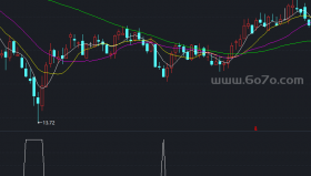 基本面选股－精品通达信指标公式源码分享