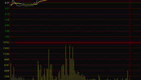 【通达信指标】分时图追涨停-每天做超短，可以轻松赚到3%以上选股指标公式