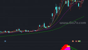 红鸟庄家抄底王副图－精品通达信指标公式源码分享