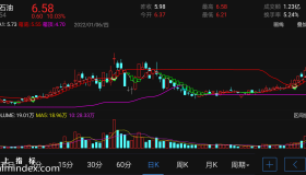 【通达信指标】箱体趋势-主图手机指标公式（手机+电脑）