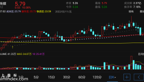 【通达信指标】铁底成本-副图手机指标公式（手机+电脑）