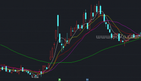 圣灵石洗盘均线主图－精品通达信指标公式源码分享