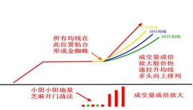 A股最能赚钱的战法——金蜘蛛形态，买进直接捂股，后市会涨停不断，无一例外