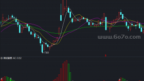 AC加速－精品通达信指标公式源码分享