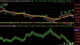 【通达信源码分享】精品指标公式－股民老姚系列组合公式（ 主图 附图 贴图）