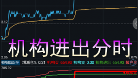 【通达信指标】机构进出分时-副图分时指标公式（手机+电脑）