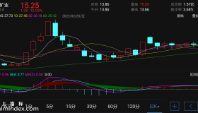 【通达信指标】斯蒂芬MACD-副图指标公式（电脑可用）