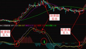 【通达信指标】顶背离底背离-MACD副图选股指标公式