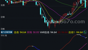 富力顶底趋势－精品通达信指标公式源码分享